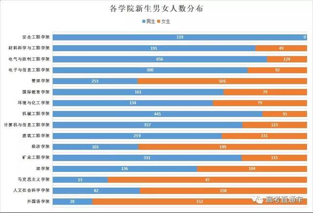 全国高校男女比例大揭秘!去这些大学怕是要单身四年了