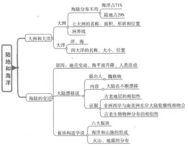 第二章:陆地和海洋