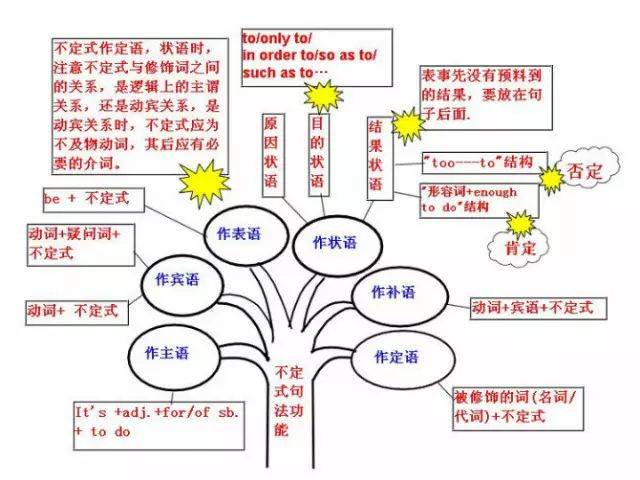 史上最全英语语法思维导图,包含了所有语法!收藏起来慢慢看