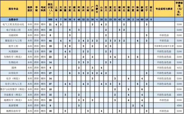 惠州学院2019年招生计划发布!