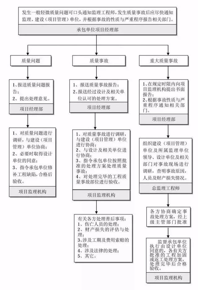 工程建设项目的全流程图