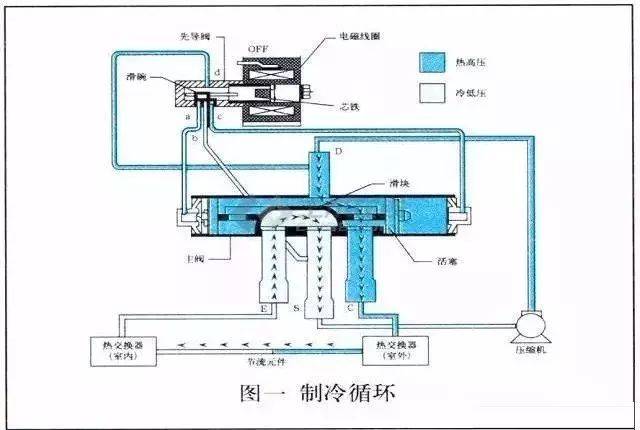 空调四通阀原理,结构与故障处理方法,100%都会收藏的文章