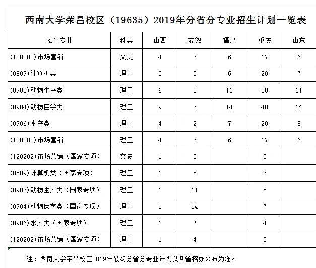 西南大学2019年招生计划出炉