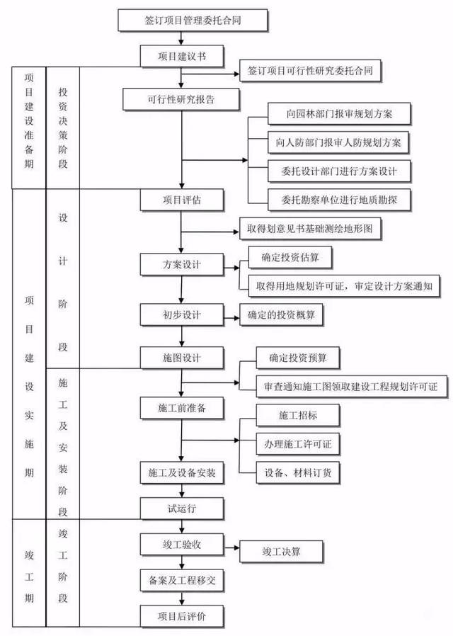 工程建设项目的全流程图