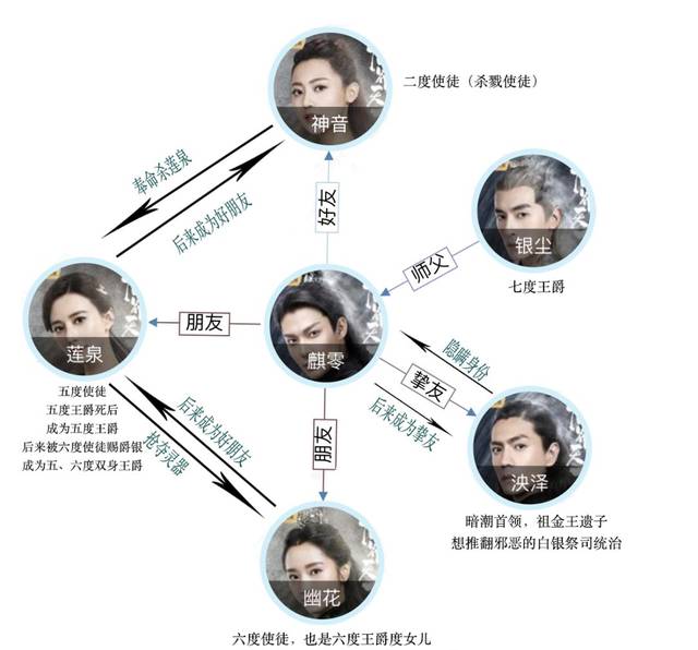 大家来品品 小编做的人物关系图 剧中莲泉和幽花,神音和莲泉 麒零和