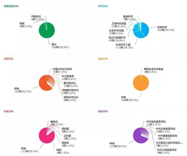 运用知网数据做文献可视化分析