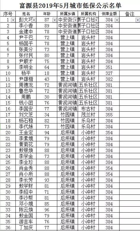 富源县2019年5月城市低保公示名单