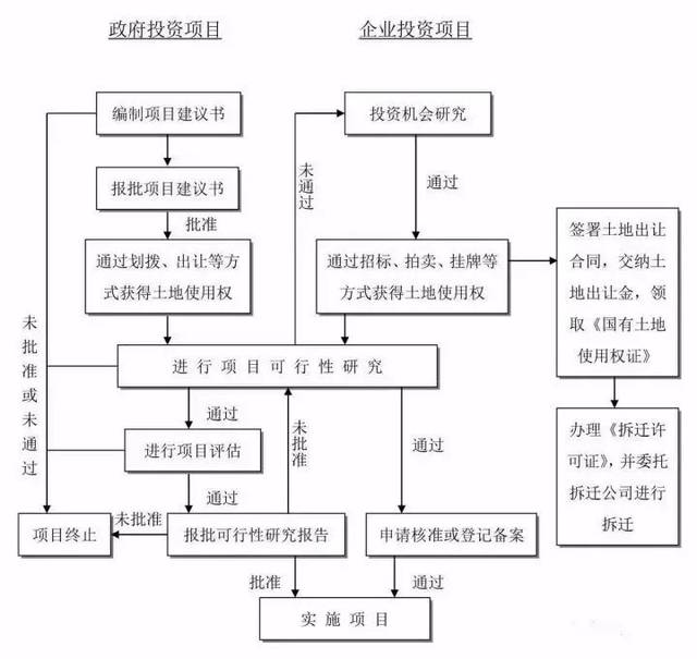 工程建设项目的全流程图