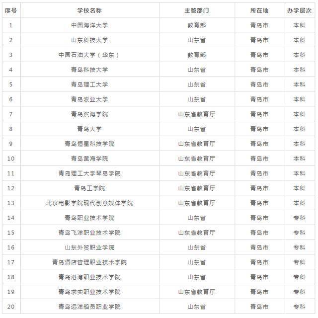 青岛共有20所大学,其中本科学校13所(包含一本,二本,三本),专科学校7