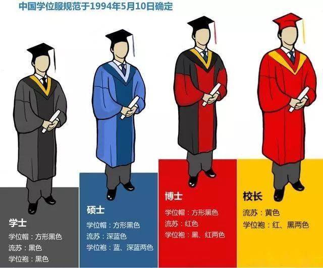 博士学位袍为黑,红两色,硕士学位袍为蓝,深蓝两色,学士学位袍为全
