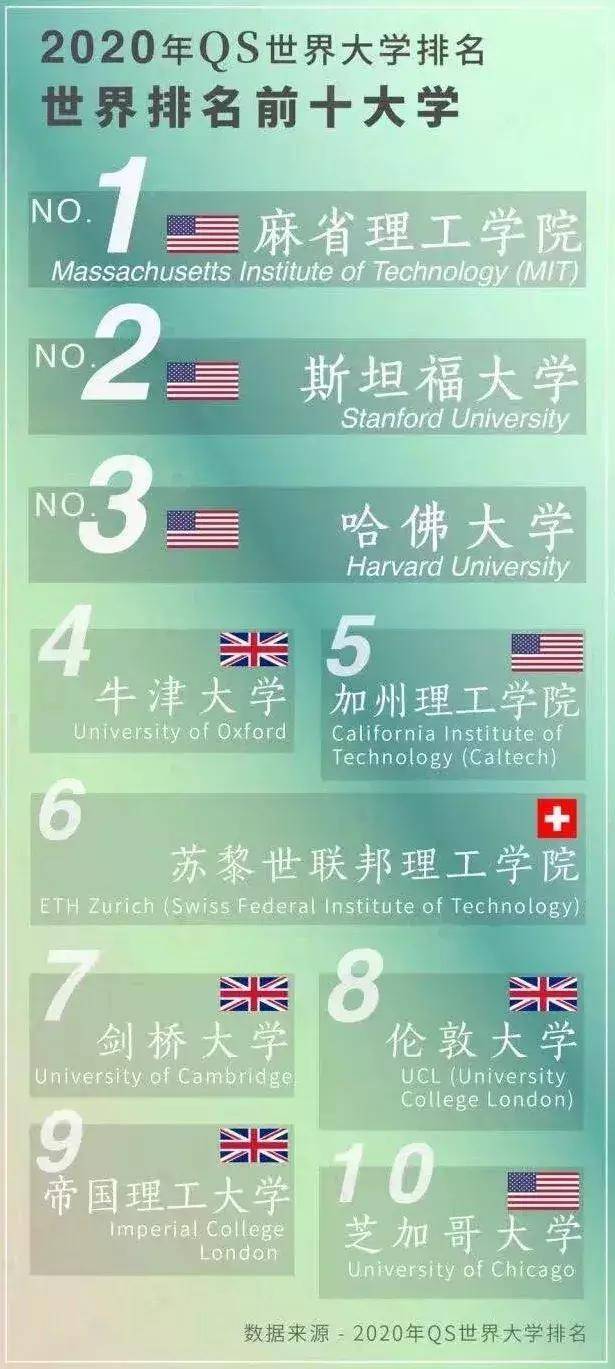 「最新大学排行榜」帝国理工位居全球第9，清华取得历史最高名次