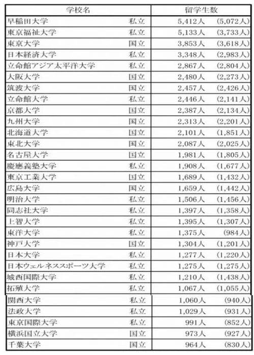 最新赴日留学报告:国外留学生人数、人气专业