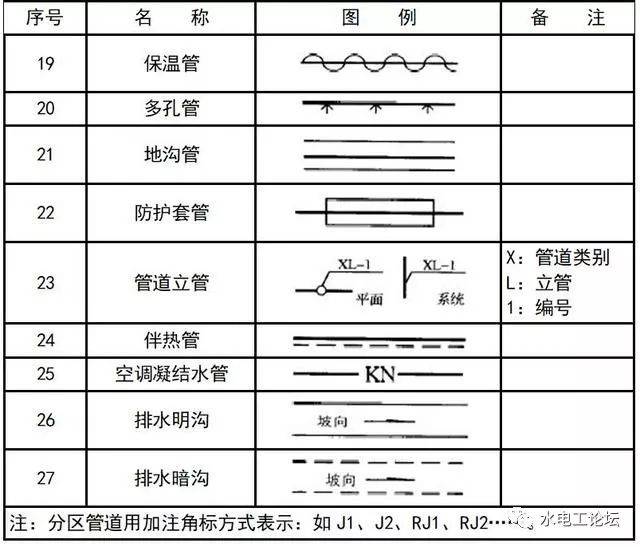 给排水,消防cad图例符号大全与画法!