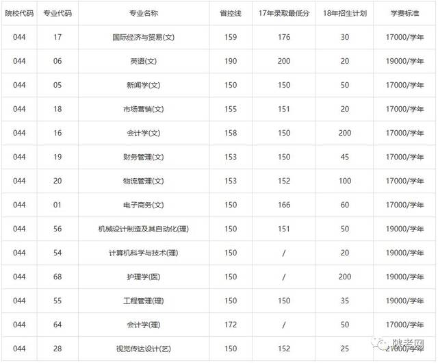 (西京学院2018年专升本招生专业一览表)