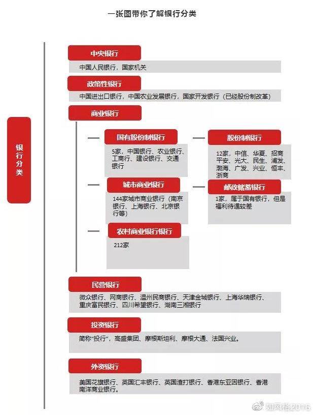 银行有哪些分类?一张表了解银行的福利层级划分!