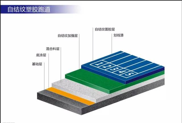 超详细丨全塑型跑道施工方案:全塑型塑胶跑道面层施工工艺