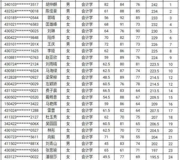 2019年中南林业科技大学"专升本"拟录取名单