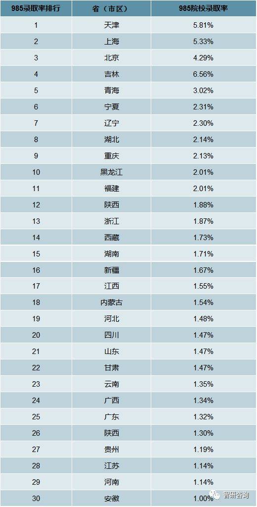 2019年全国高考人数创造历史新高,全国985,211院校录取率分析[图]