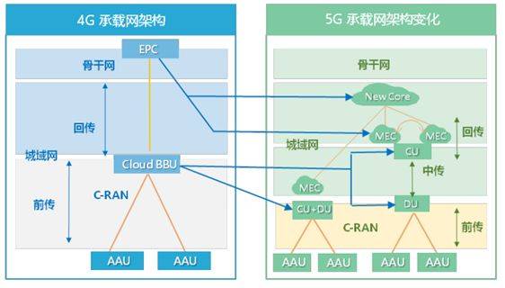 一文看懂5g网络(接入网 承载网 核心网)
