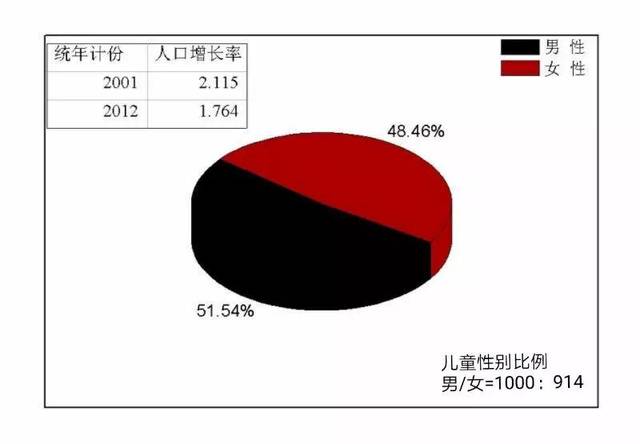 许多印度男女对月经都没有科学的认识 ▲印度男女性别比例不均衡