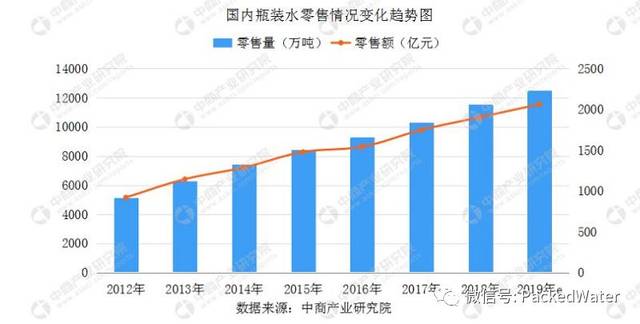 2019年中国瓶装水行业市场现状和趋势
