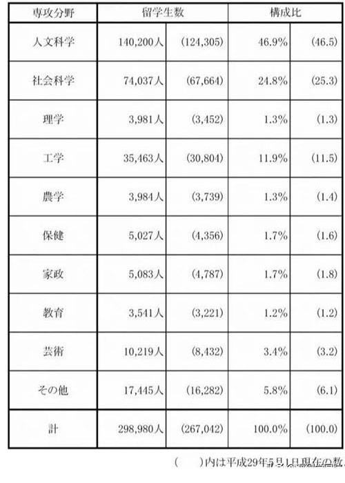 最新赴日留学报告:国外留学生人数、人气专业