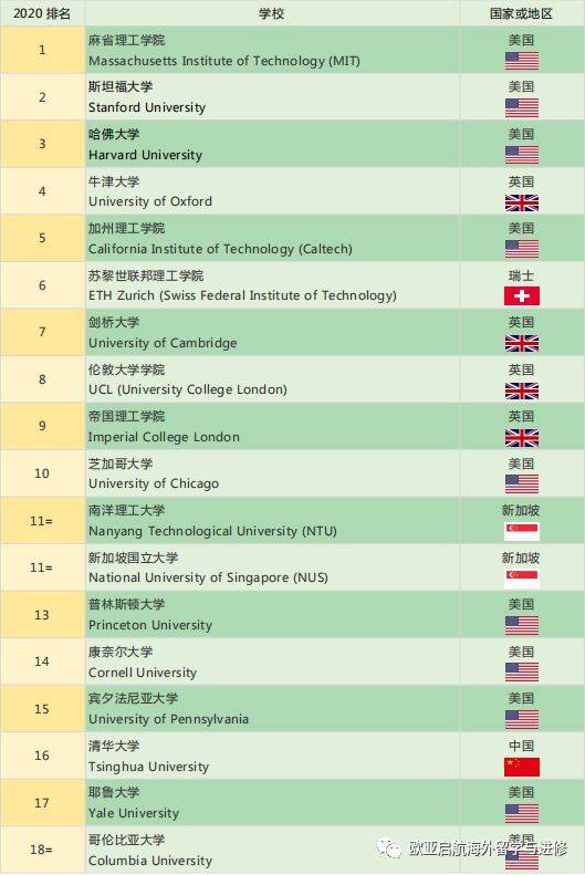 【重磅】2020年qs世界大学排名公布!清华力压耶鲁哥大