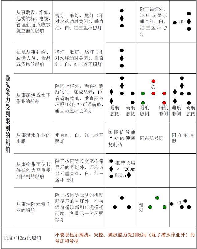 作为渔民,这些号灯和号型不可不知!