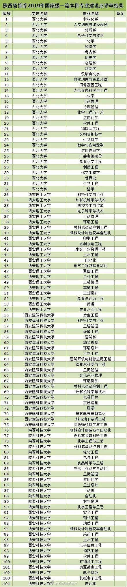 公示!榆林学院5专业拟申报2019国家级一流本科专业建设点