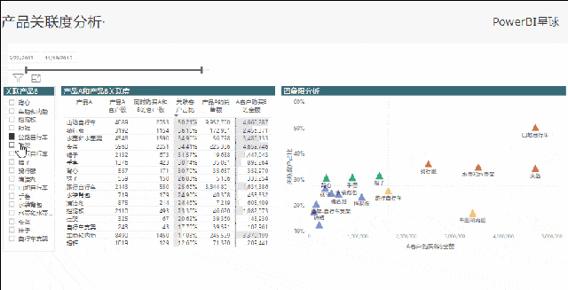 其实就是制作一个散点图,将两个维度:客户占比作为y轴,关联产品销售