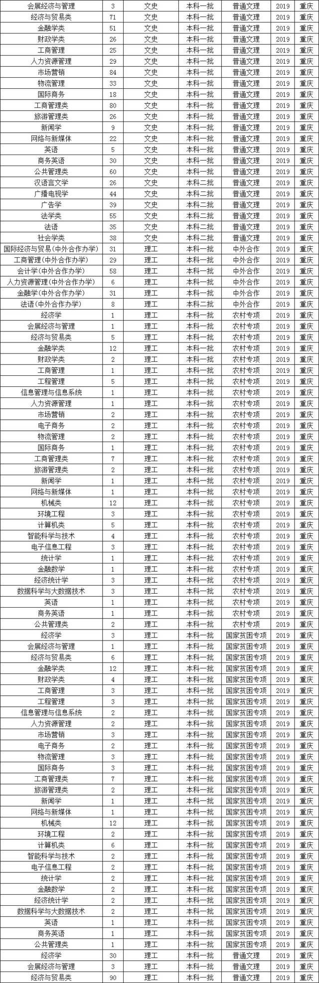 天津商业大学 新疆财经大学 贵州财经大学 西安财经学院 山东工商学院