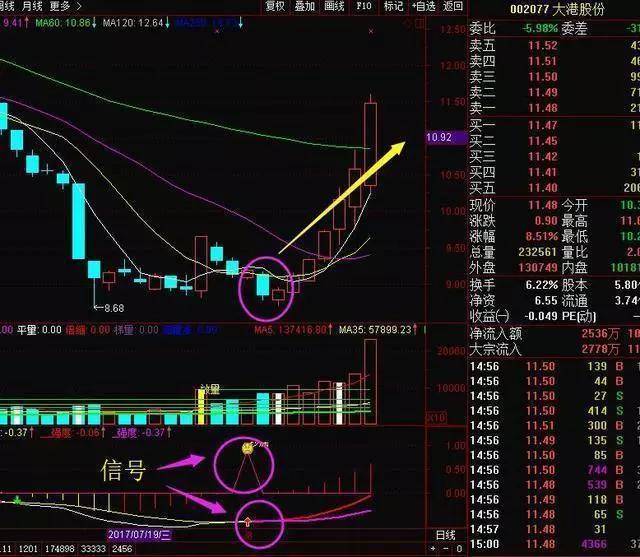 一旦月线macd金叉,牛股主升浪开启,涨幅至少100-150%