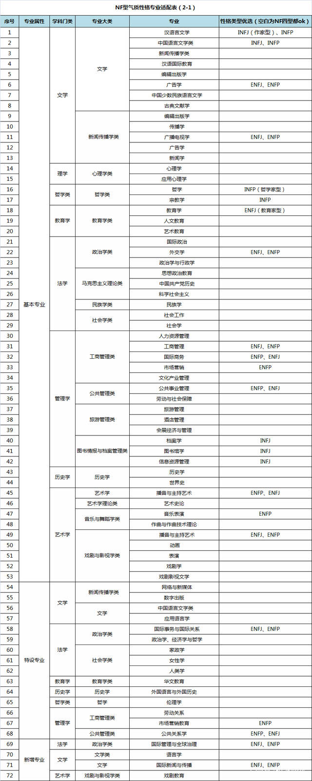 专业选择指南——nf气质性格(infj,enfj,infp,enfp)