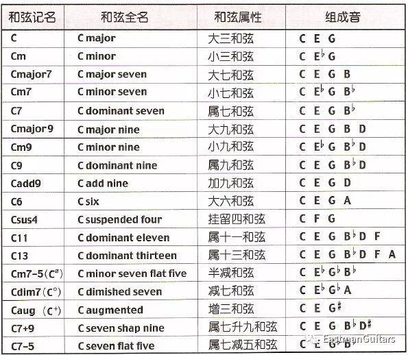 sus和弦,add和弦,9和弦之区别一举搞清_手机搜狐网