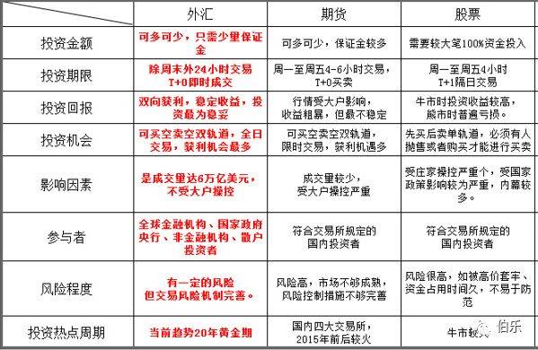 如何购买外汇投资