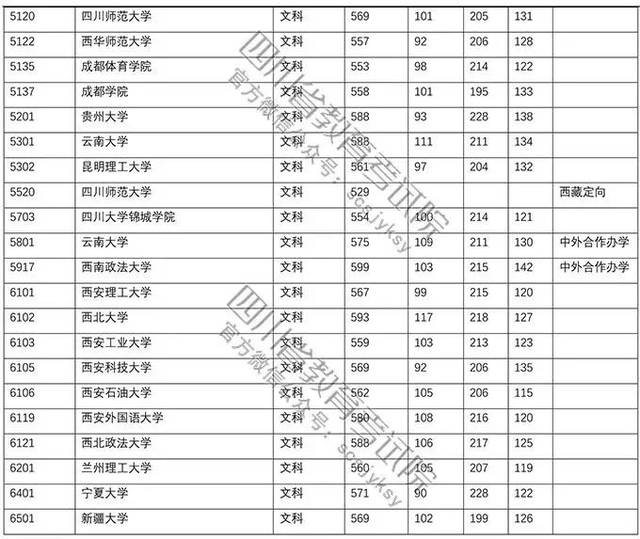 2019四川高考分数线公布:一本文科540分,理科547分!