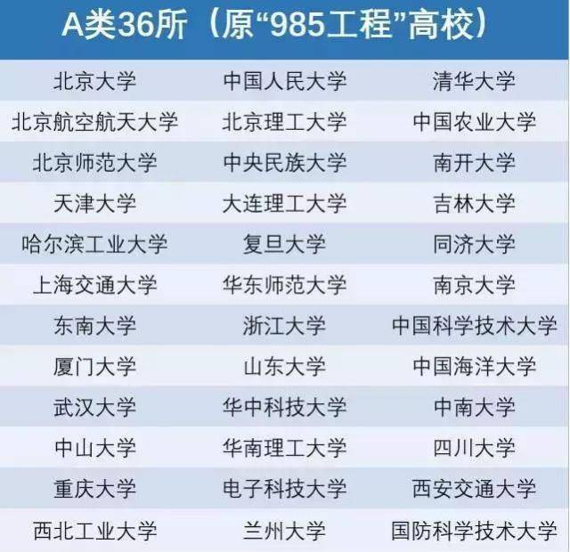中国985大学和双一流大学的五档排名分析供参考!