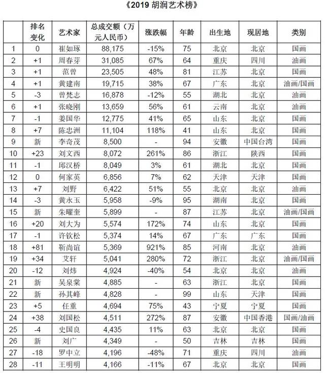 2019胡润艺术榜完整名单