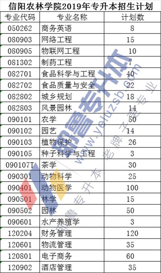 29.信阳农林学院招生计划(公办)