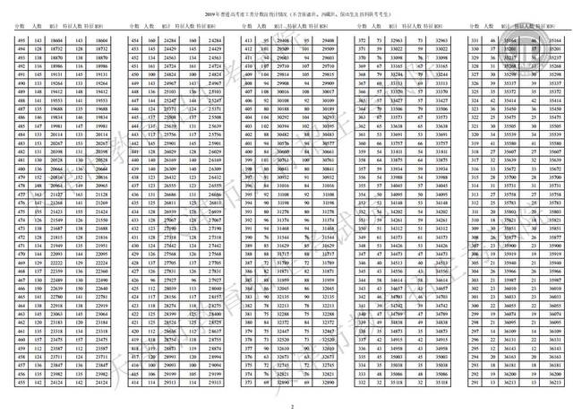 2019天津高考分数线,一分一段表汇总(文理科)