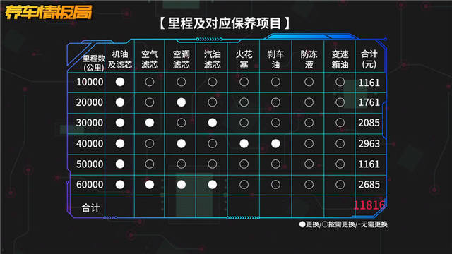 根据保养手册10000公里一保计算,沃尔沃s90行驶60000公里总保养费用为