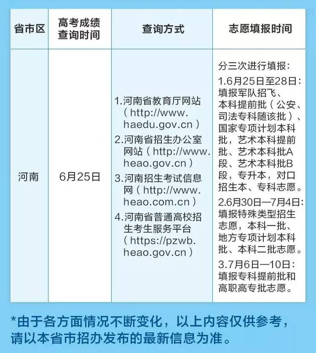 高考查分方式短信