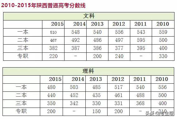 陕西考生网|陕西省2019年高考录取分数线公告(内含往年分数线)