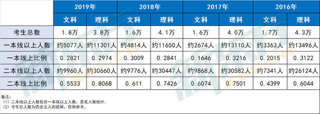 2019年天津高考录取率分析:看看你想被录取有多难?_手机搜狐网