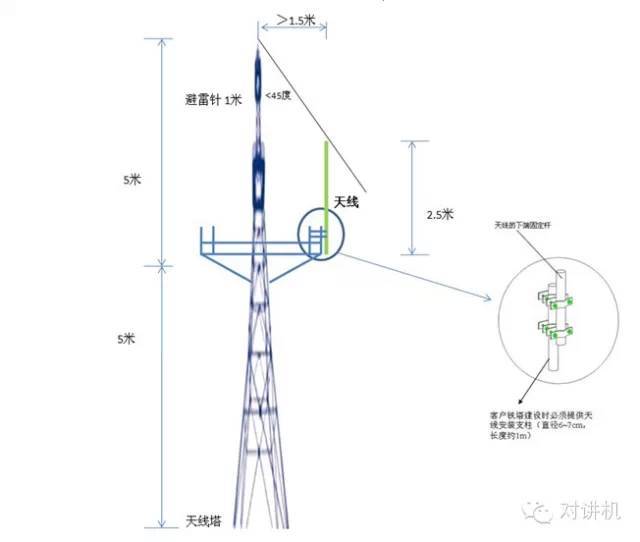 【对讲机的那点事】安装对讲机组网工程中有哪些防雷措施?