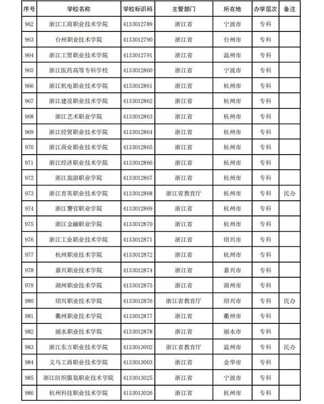 全国392所野鸡大学名单曝光,浙江有9所,别被骗了!