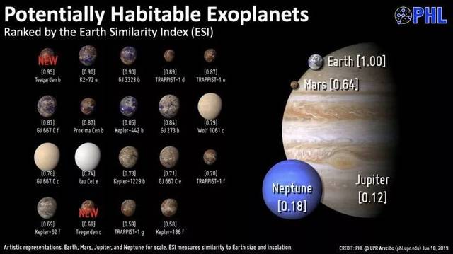 科学家发现两颗酷似地球的系外行星,距太阳系仅12.5光年