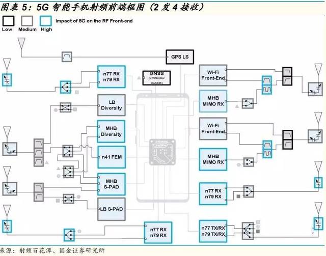 预测 5g 时代,智能手机将采用 发射 接收方案.