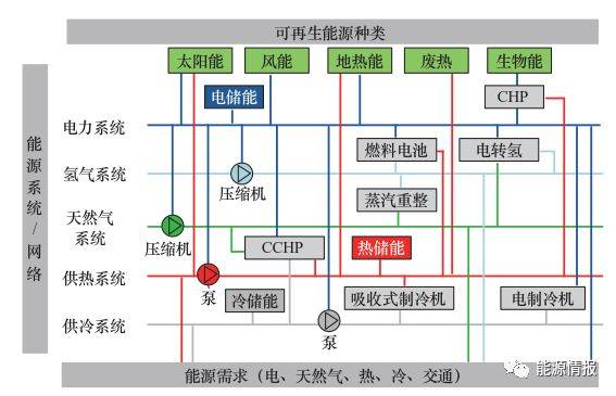 图2需求侧智慧能源系统中的能量存储和转化