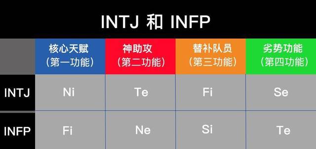 intj会首先排斥以te为主导功能的estj和entj.